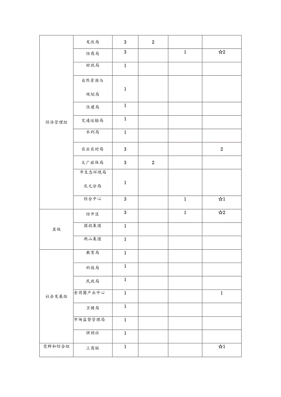 全县招商引资项目谋划任务分解表.docx_第2页