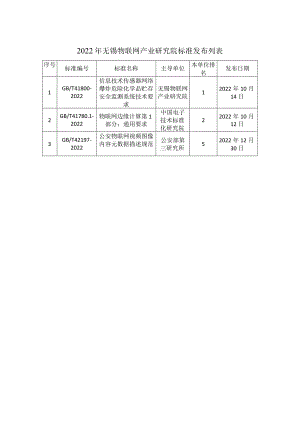 2022年无锡物联网产业研究院标准发布列表.docx