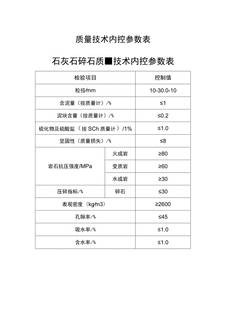 质量技术内控参数表.docx_第1页