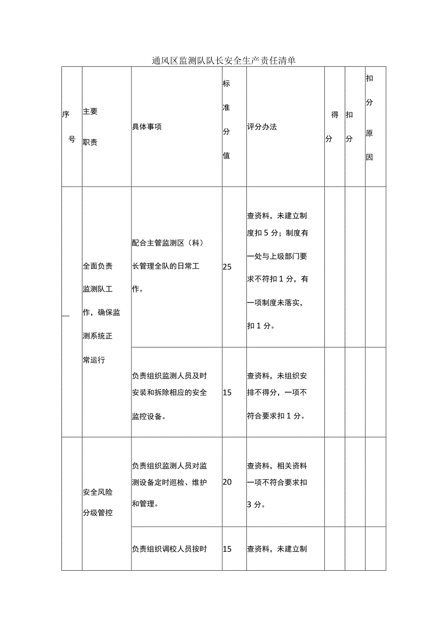 通风区监测队队长安全生产责任清单.docx_第1页