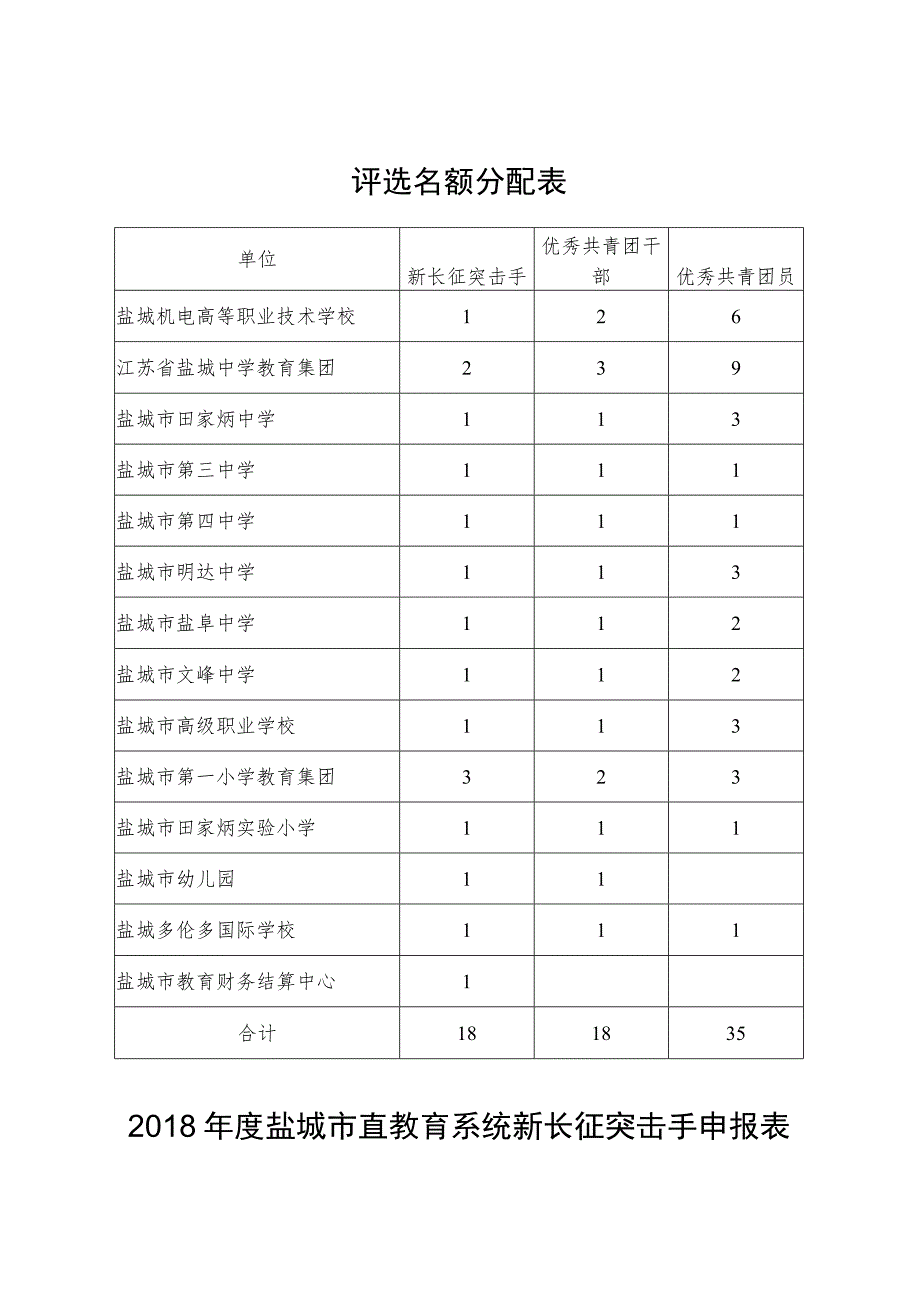 评选名额分配表.docx_第1页