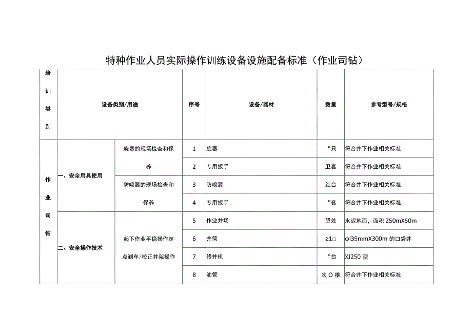 特种作业人员实际操作训练设备设施配备标准（作业司钻）.docx_第1页