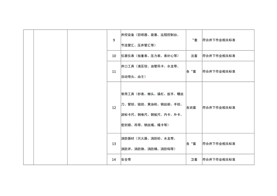 特种作业人员实际操作训练设备设施配备标准（作业司钻）.docx_第2页