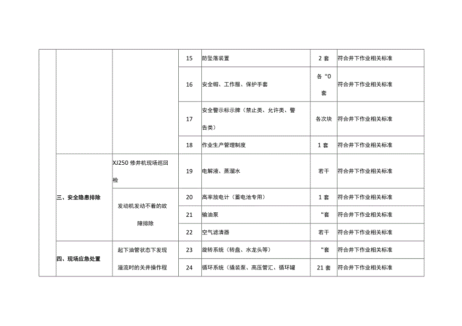 特种作业人员实际操作训练设备设施配备标准（作业司钻）.docx_第3页