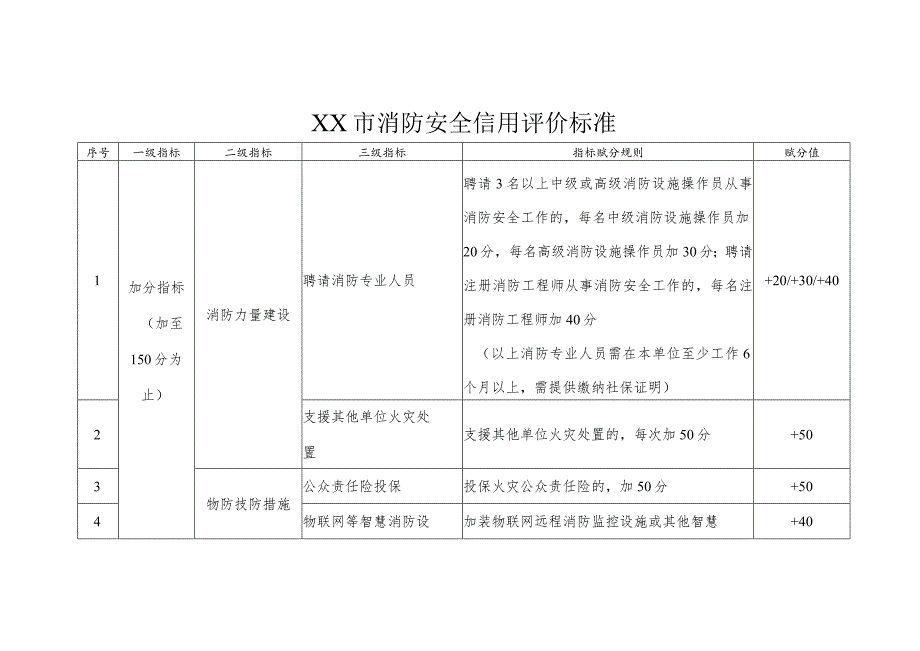 XX市消防安全信用评价标准.docx_第1页