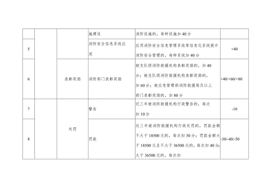 XX市消防安全信用评价标准.docx_第2页