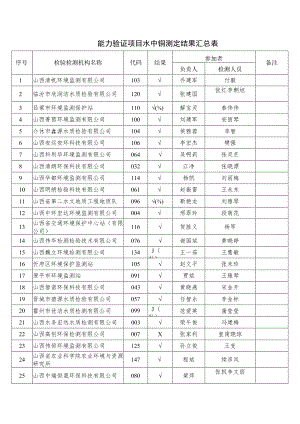 能力验证项目水中铜测定结果汇总表.docx