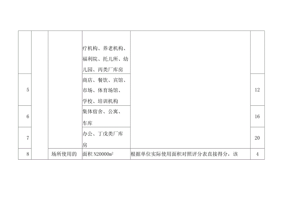 XX市社会单位消防安全综合监管风险评估标准.docx_第2页