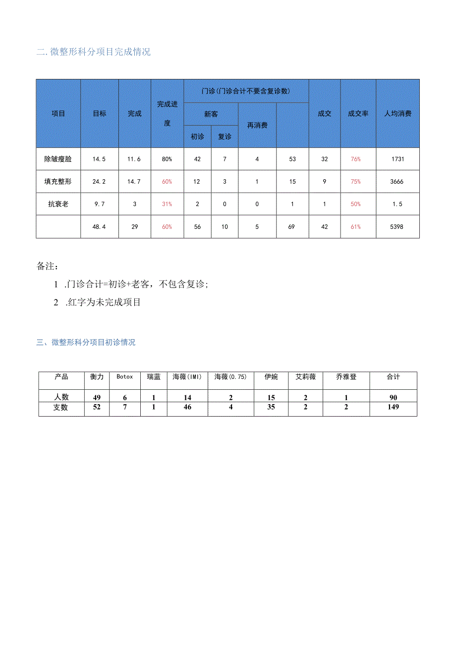 医美微整形5月运营数据总结（上旬）.docx_第2页