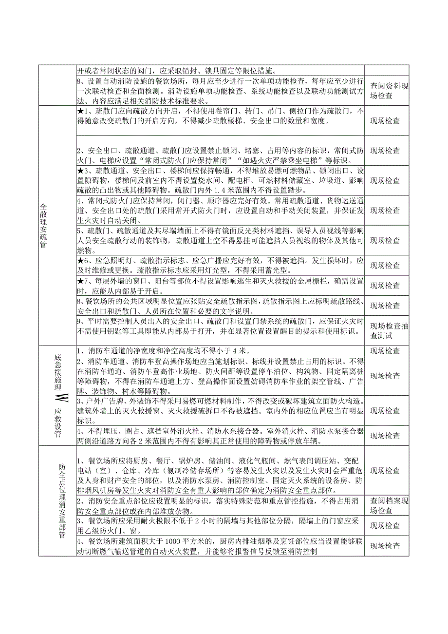 餐饮场所（重点场所消防安全风险自查检查指南）.docx_第2页