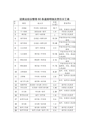 迎奥运综合整修60条道路明细及责任分工表.docx