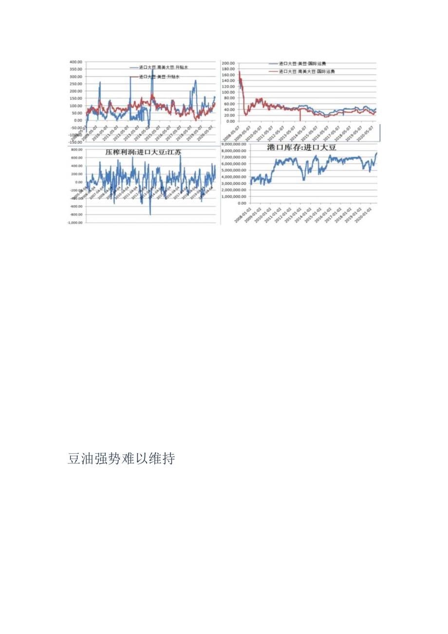 豆油阶段性见顶7000点附近布局空单豆价10美元上方压力重重.docx_第3页