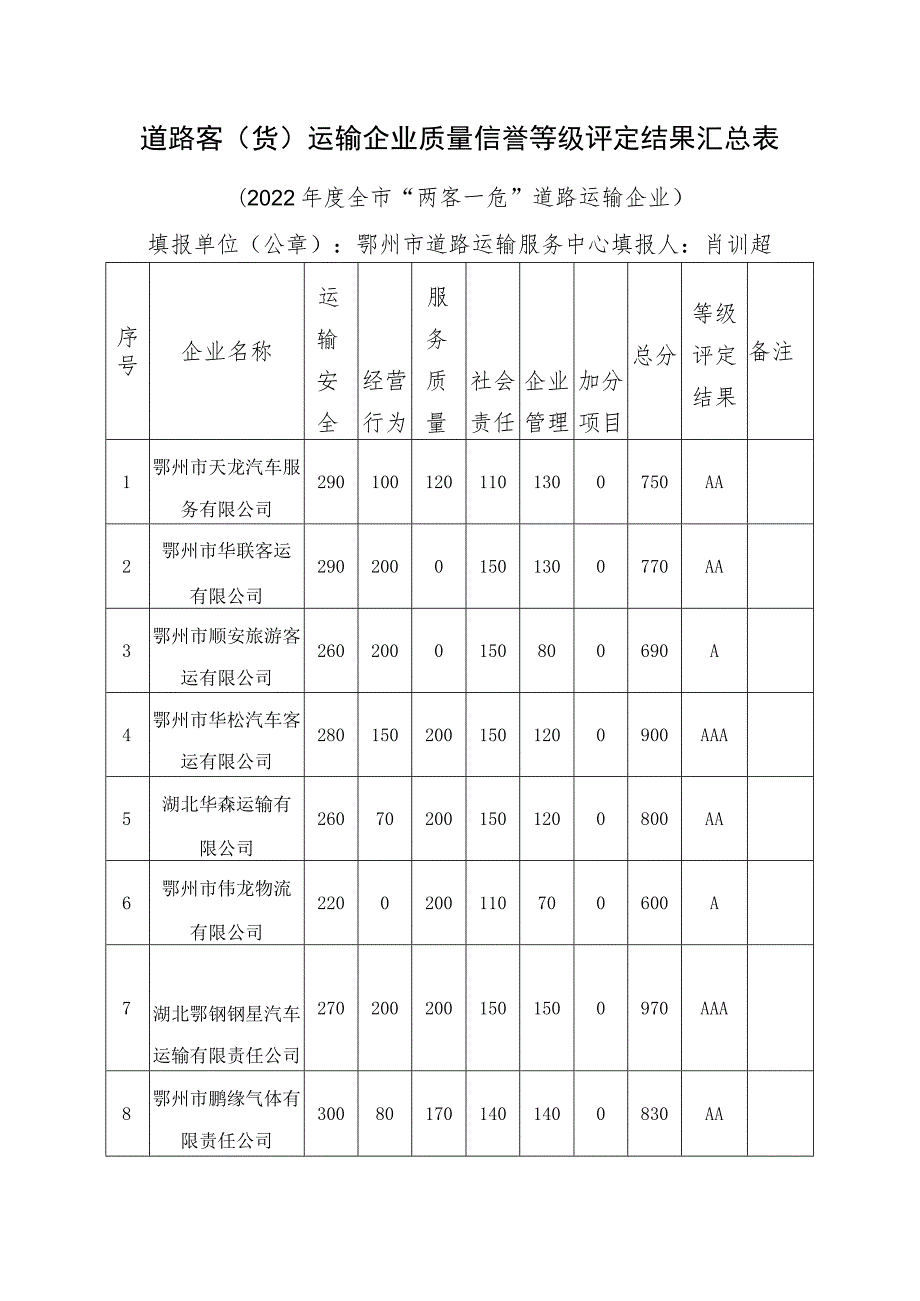 道路客货运输企业质量信誉等级评定结果汇总表.docx_第1页