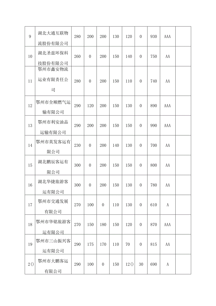 道路客货运输企业质量信誉等级评定结果汇总表.docx_第2页