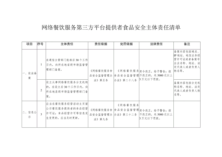 网络餐饮服务第三方平台提供者食品安全主体责任清单.docx_第1页