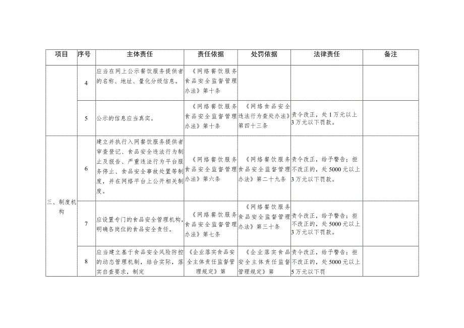 网络餐饮服务第三方平台提供者食品安全主体责任清单.docx_第2页