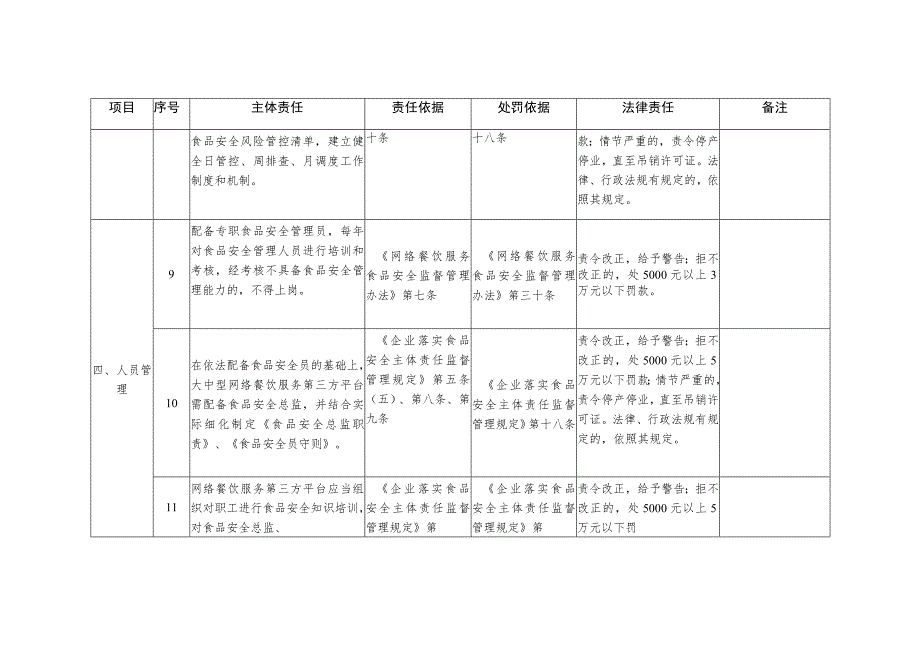 网络餐饮服务第三方平台提供者食品安全主体责任清单.docx_第3页