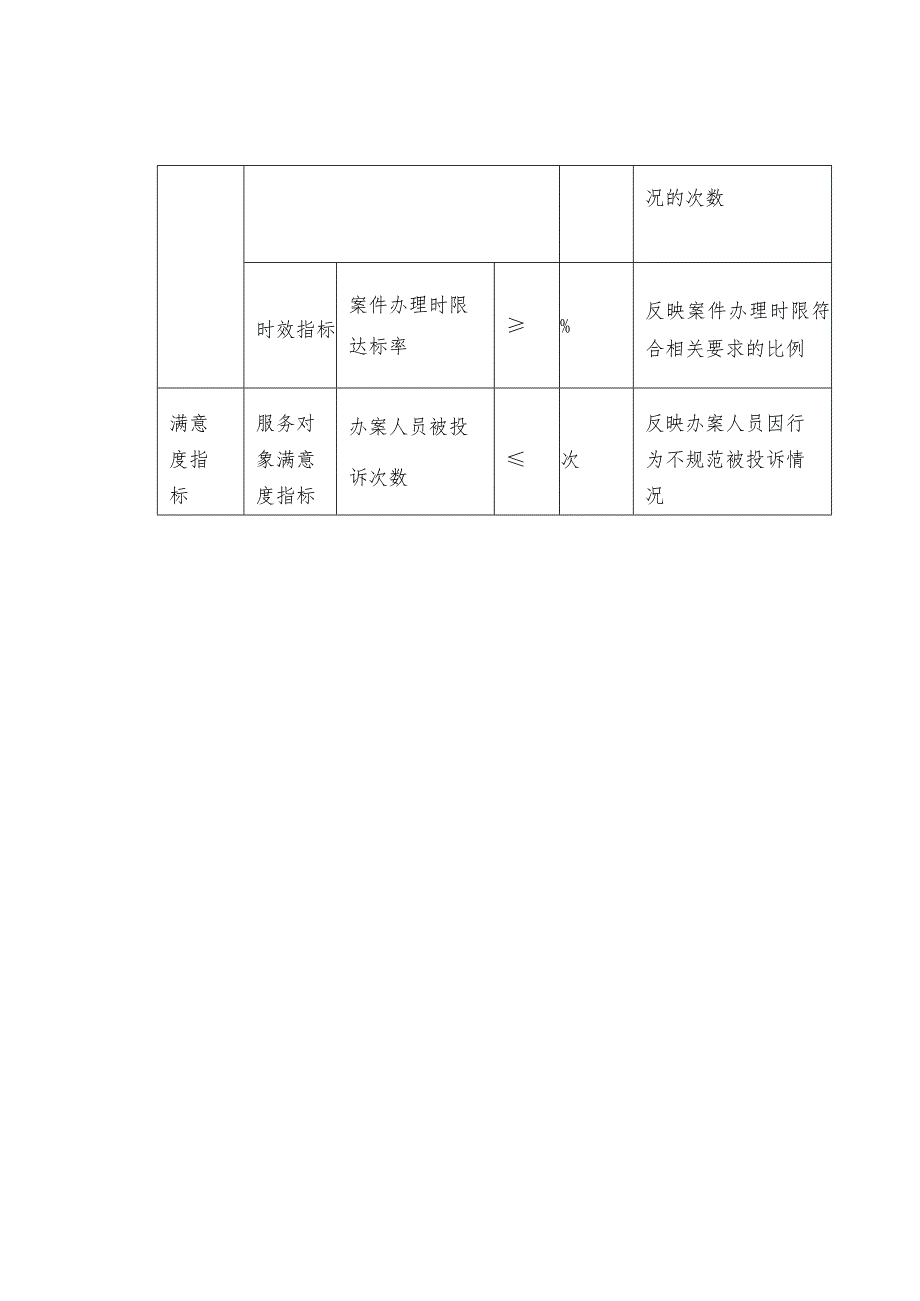 共性项目绩效指标体系——纪检监察类.docx_第2页