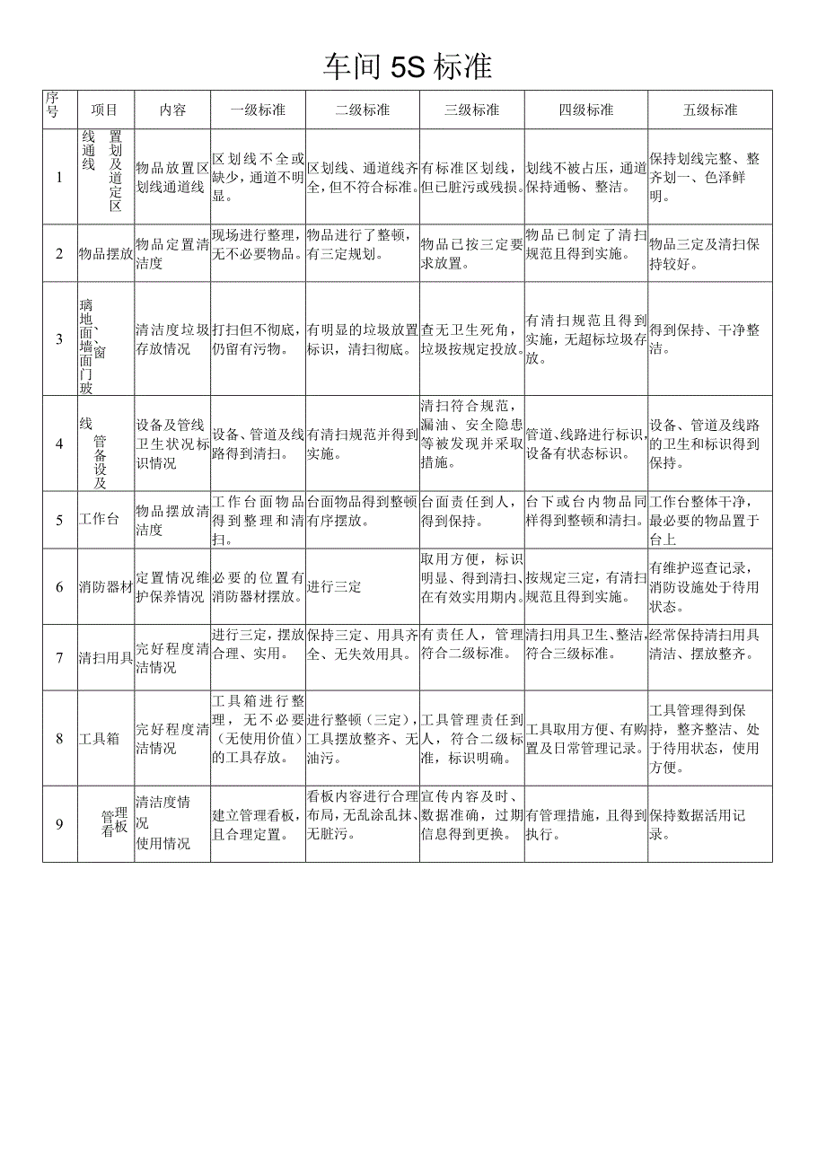 公司5S管理运行制度5S活动实施办法与车间5S标准表格.docx_第3页