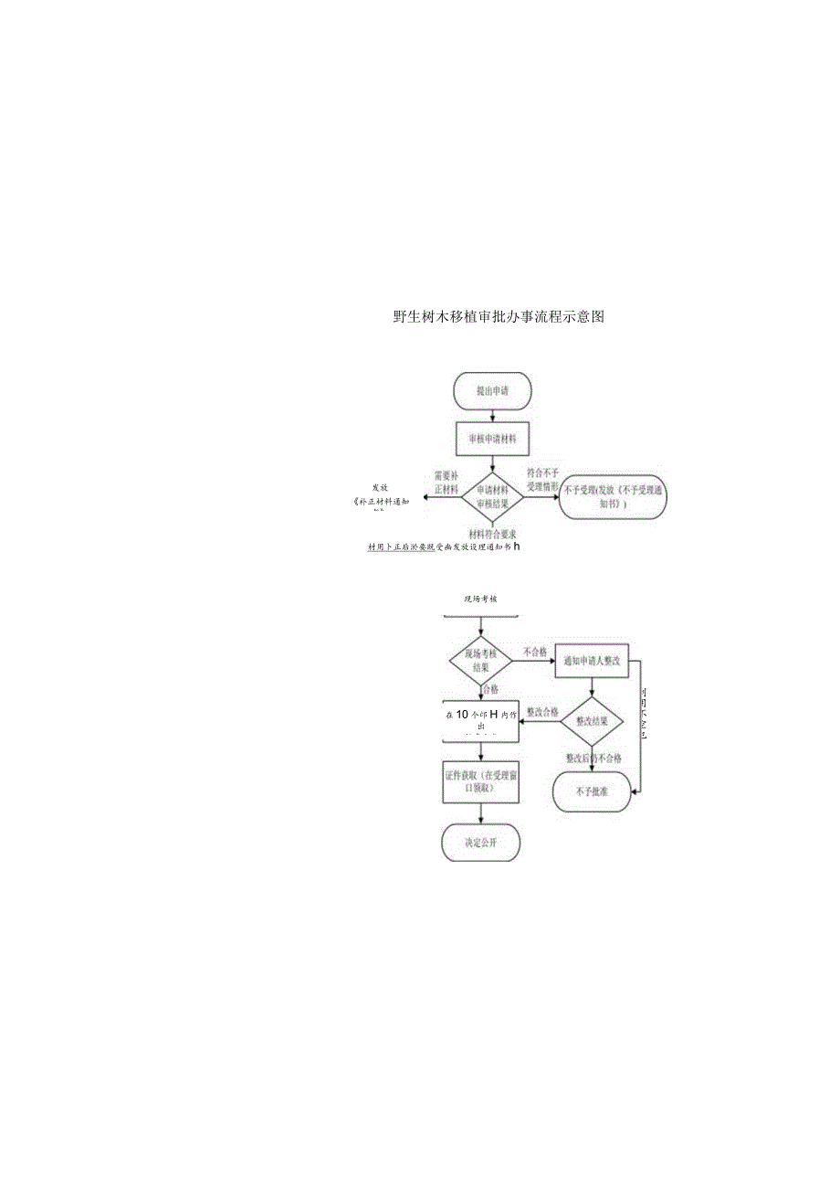 野生树木移植审批办事流程示意图BSZN-006200—2016野生树木移植审批办事指南.docx_第2页