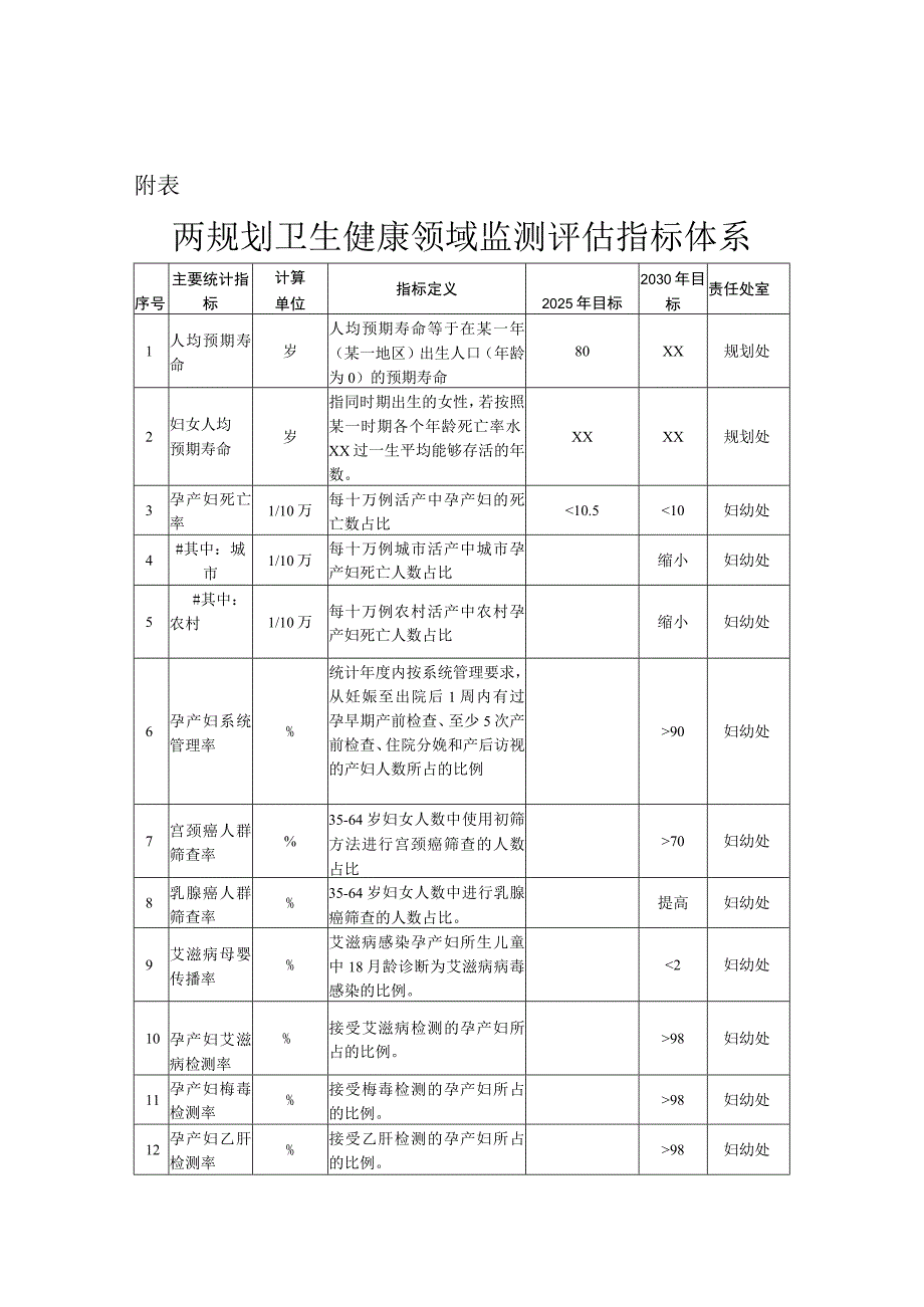 两规划卫生健康领域监测评估指标体系.docx_第1页