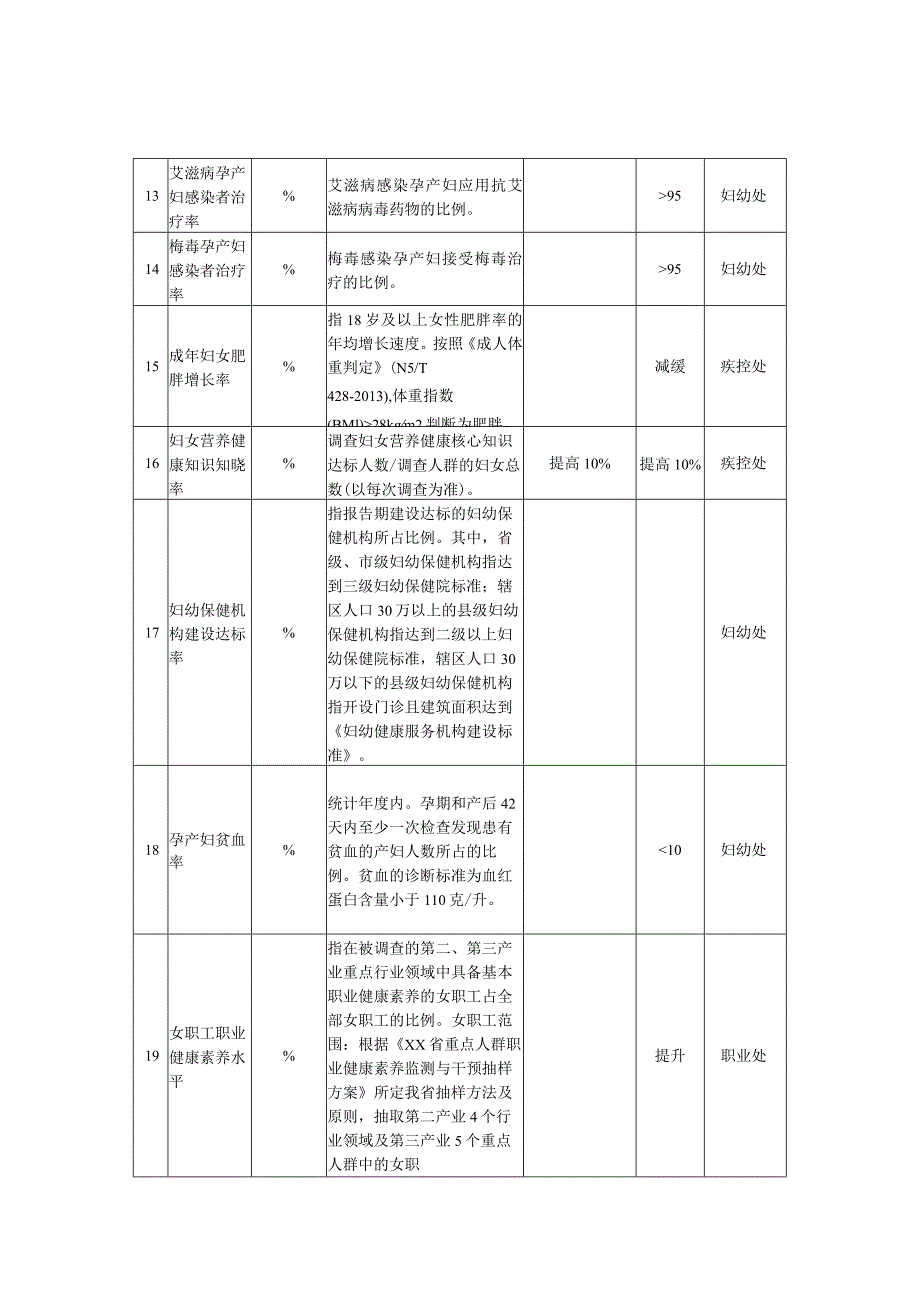 两规划卫生健康领域监测评估指标体系.docx_第2页