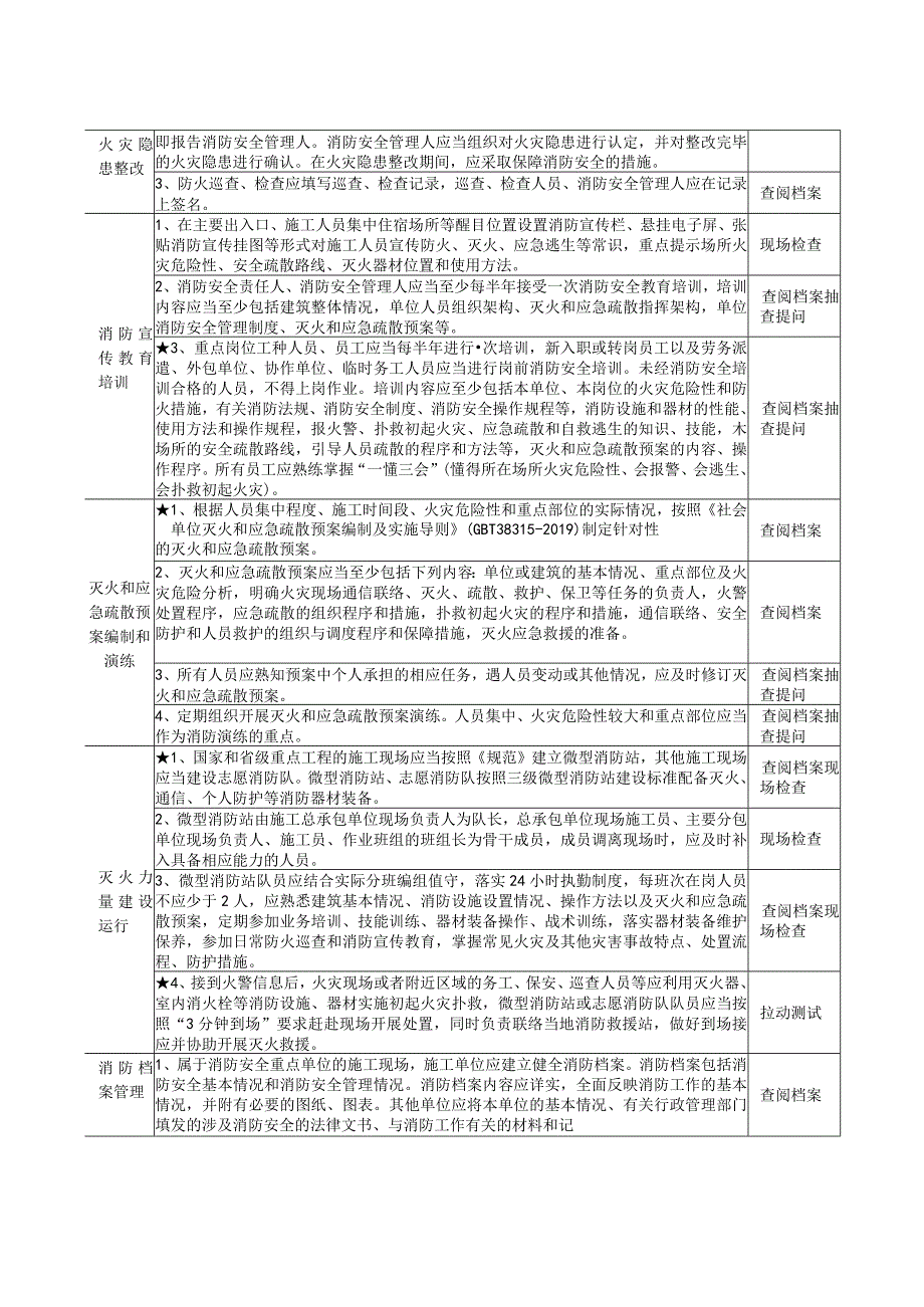 建设工程施工现场（重点场所消防安全风险自查检查指南）.docx_第3页