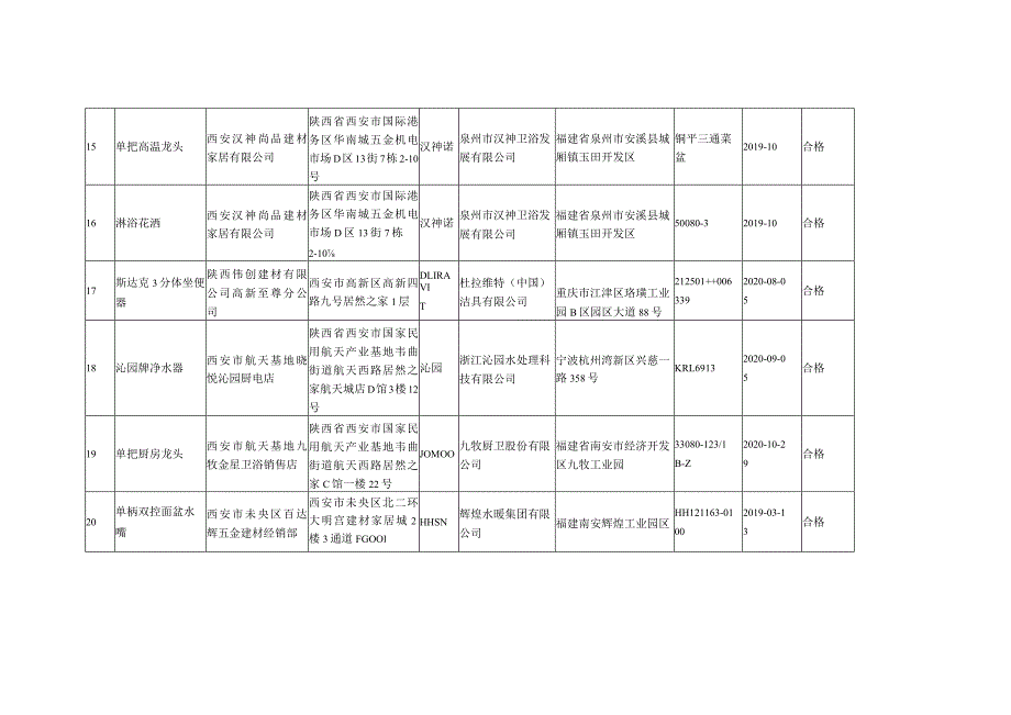 节水用品类产品质量监督抽查结果汇总表.docx_第3页