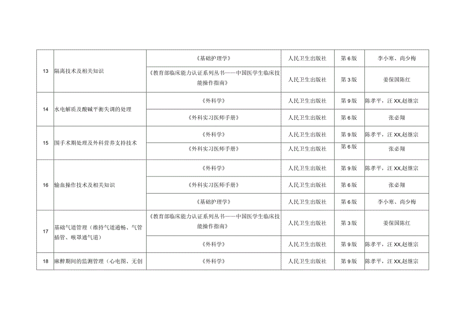 首届住院医师规范化培训临床技能大赛考核范围-外科.docx_第3页