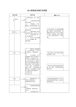 经口鼻吸痰法操作流程图.docx