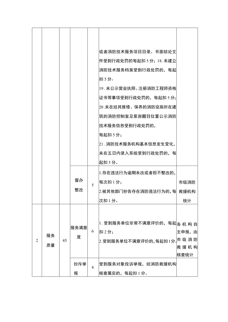 省级消防技术服务机构信用积分管理细则.docx_第3页