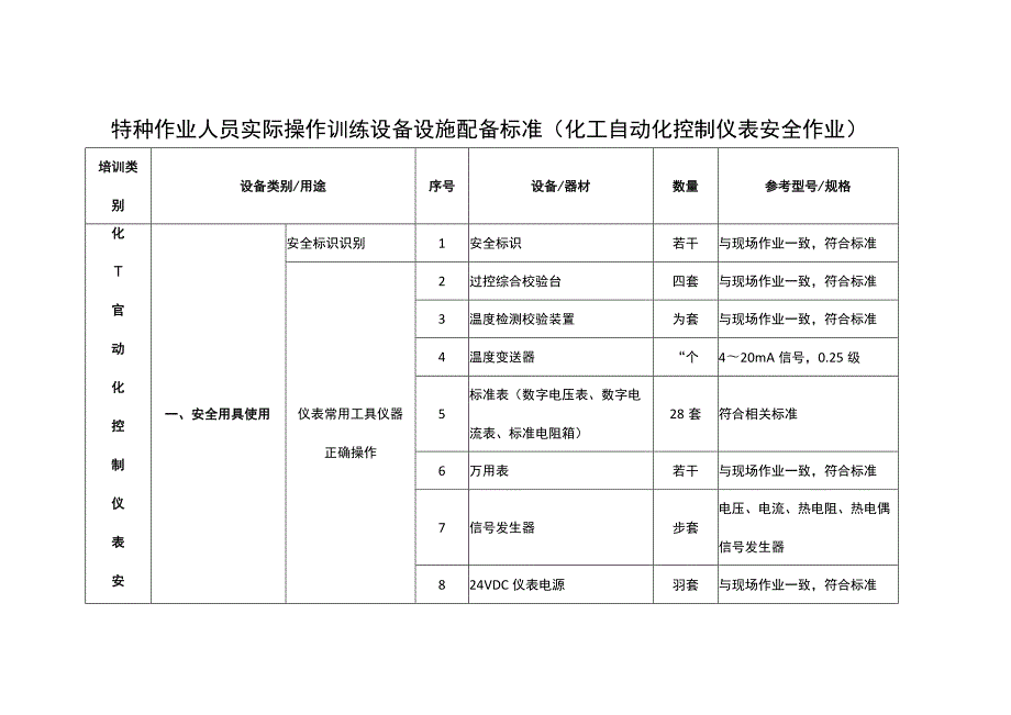 特种作业人员实际操作训练设备设施配备标准（化工自动化控制仪表安全作业）.docx_第1页