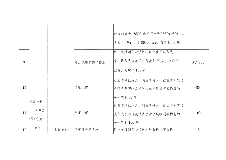 市级消防安全信用评价标准.docx_第3页