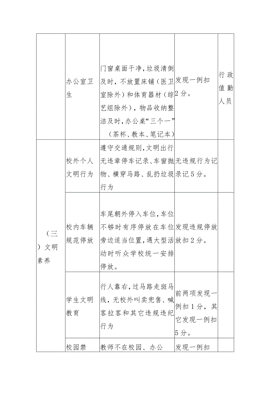 2--4学校文明校园创建工作考核奖惩办法.docx_第3页