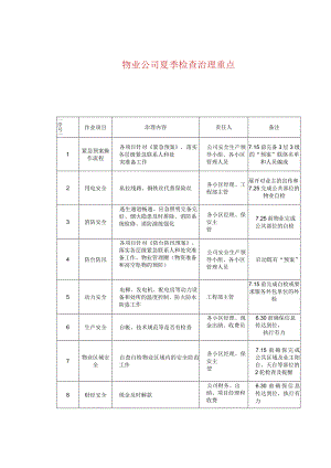 物业公司夏季检查治理重点.docx