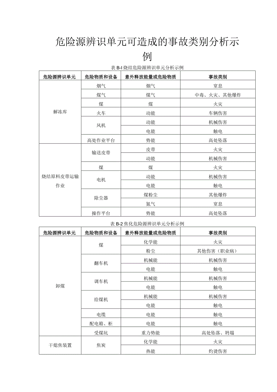 危险源辨识单元可造成的事故类别分析示例.docx_第1页