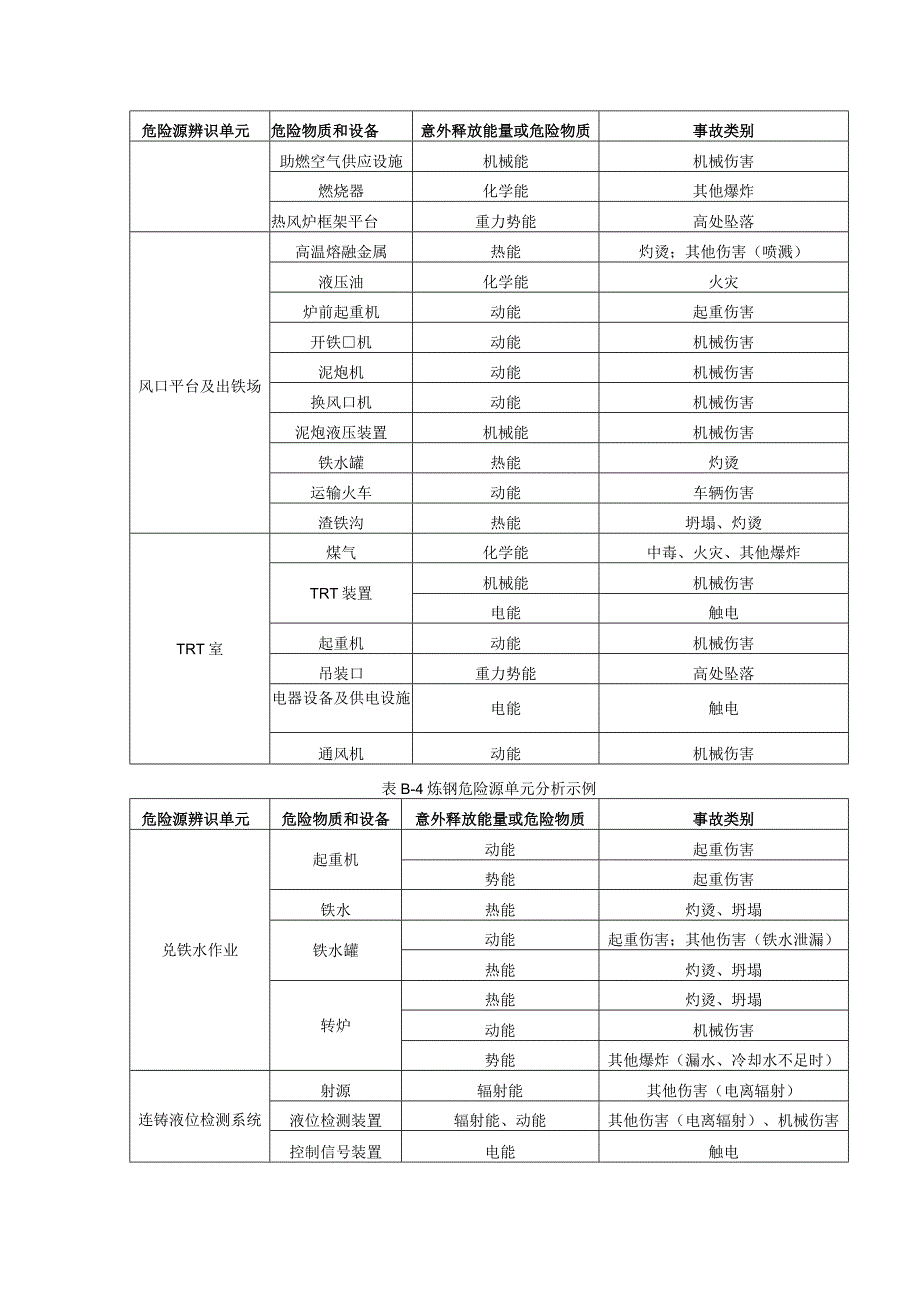 危险源辨识单元可造成的事故类别分析示例.docx_第3页