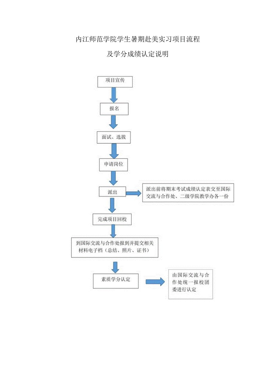 内江师范学院学生暑期赴美实习项目流程及学分成绩认定说明.docx_第1页