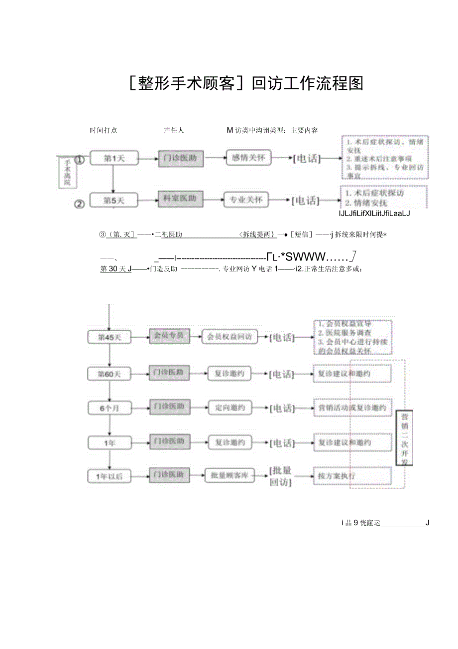 医美整形科室顾客回访工作流程图.docx_第1页