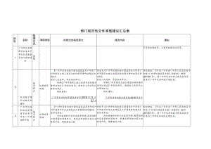 部门规范性文件清理建议汇总表.docx