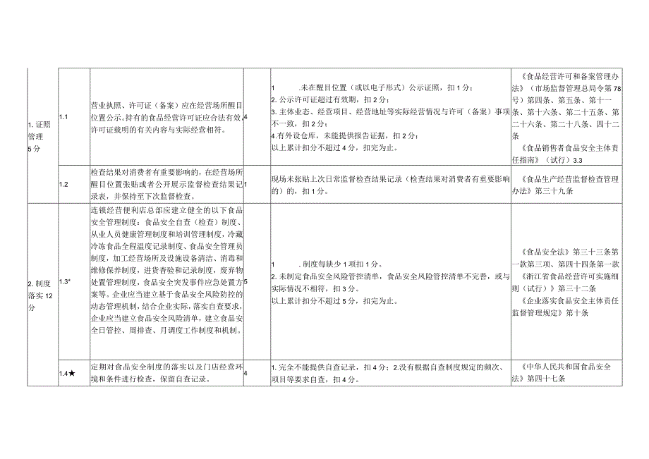 浙江省连锁便利企业（学校商超）食品安全主体责任清单与技术评审指南（2023版）.docx_第2页