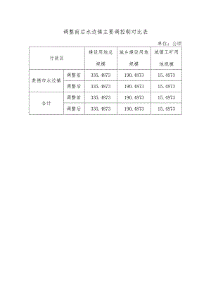 调整前后水边镇主要调控制对比表.docx