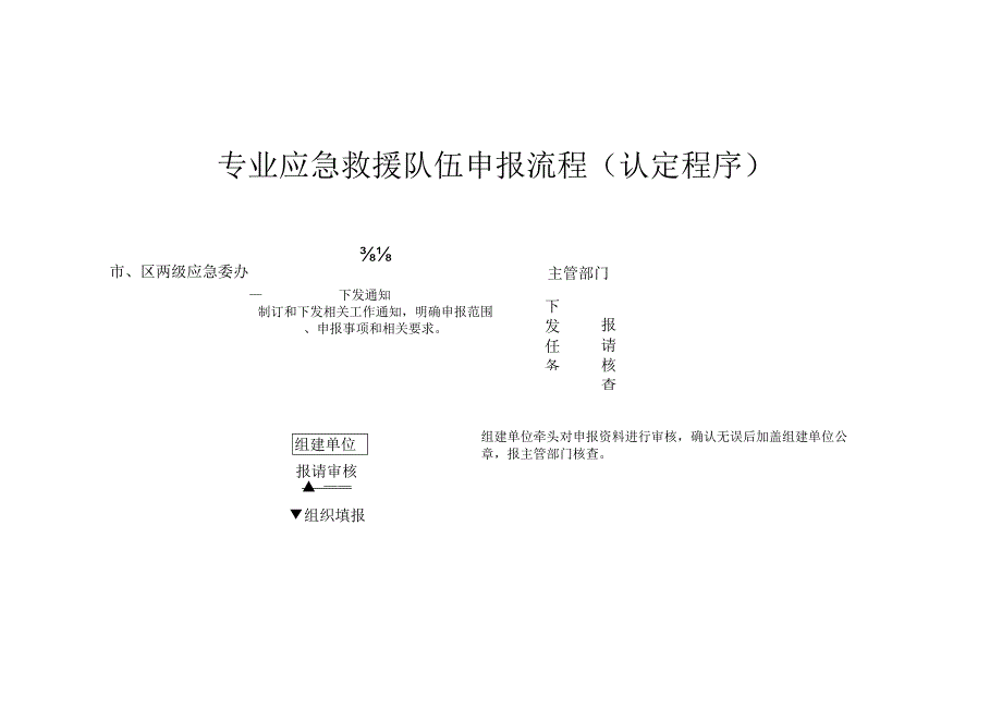 专业应急救援队伍申报流程（认定程序）.docx_第1页