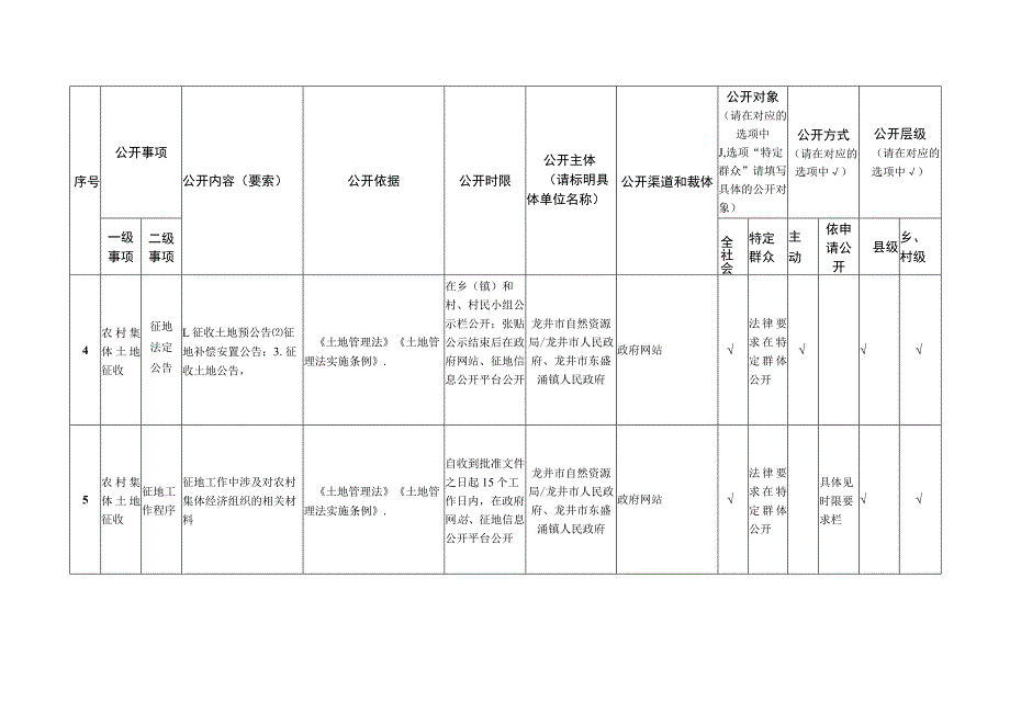 龙井市东盛涌镇自然资源领域基层政务公开标准目录.docx_第3页