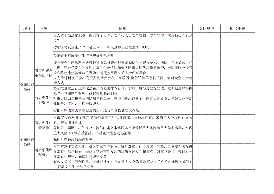 打好安全生产翻身仗责任清单.docx_第2页