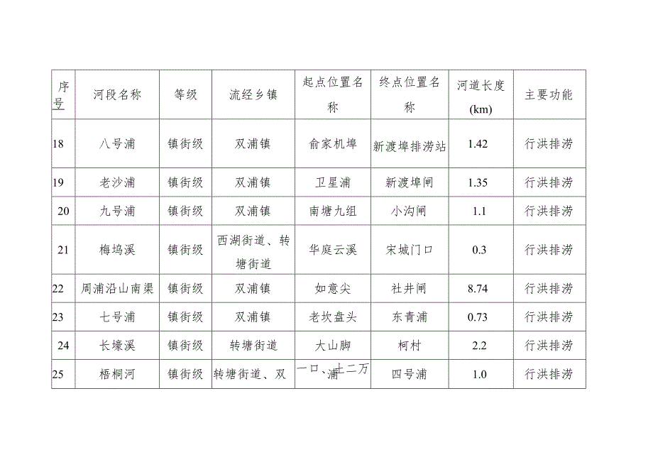 西湖区镇街级管理河湖名录表.docx_第3页