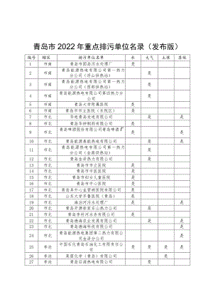 窗体顶端窗体顶端青岛市2022年重点排污单位名录发布版.docx