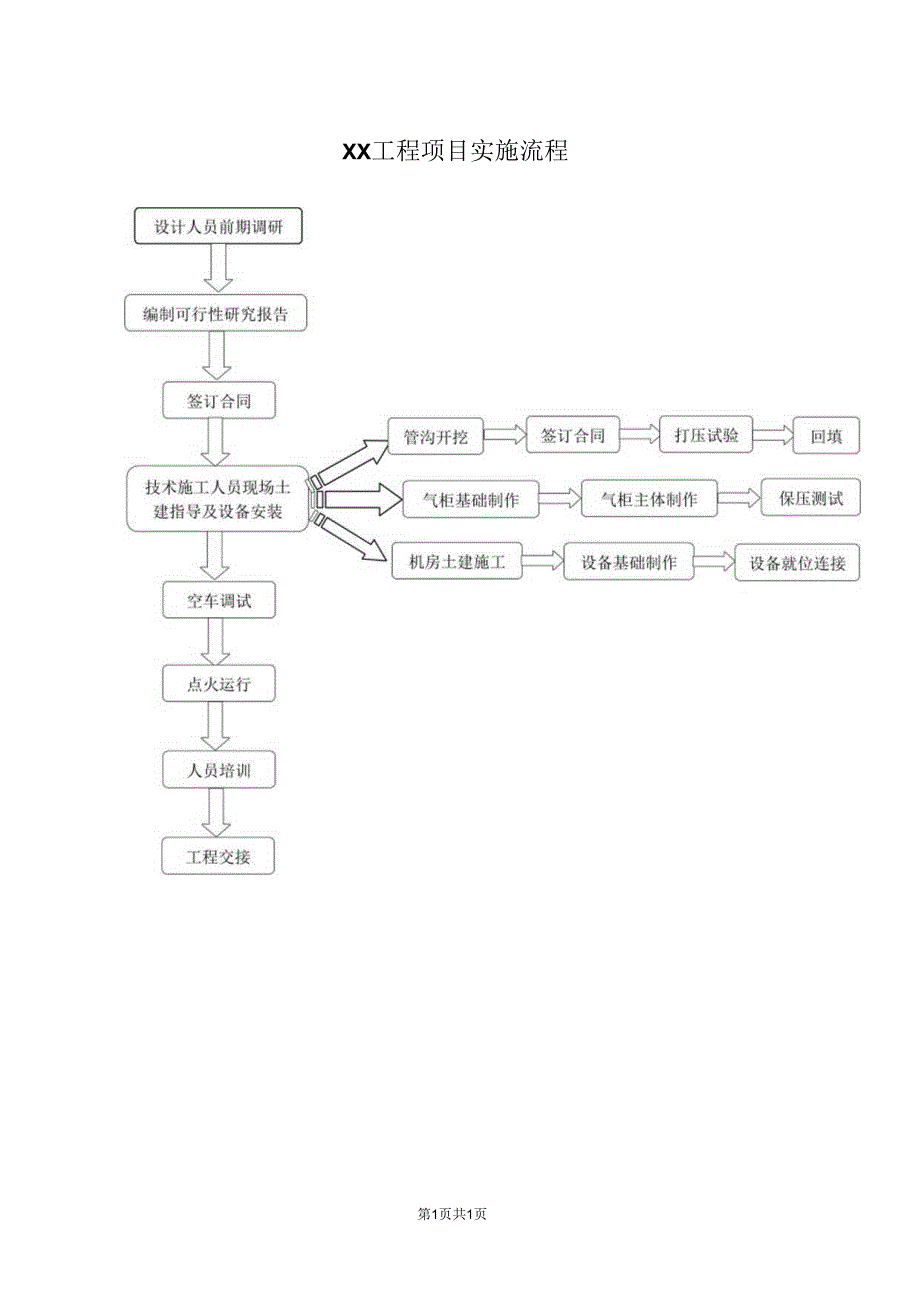 XX工程项目实施流程（2023年）.docx_第1页