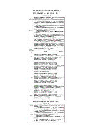 青岛市环境保护行政处罚裁量基准修订内容.docx