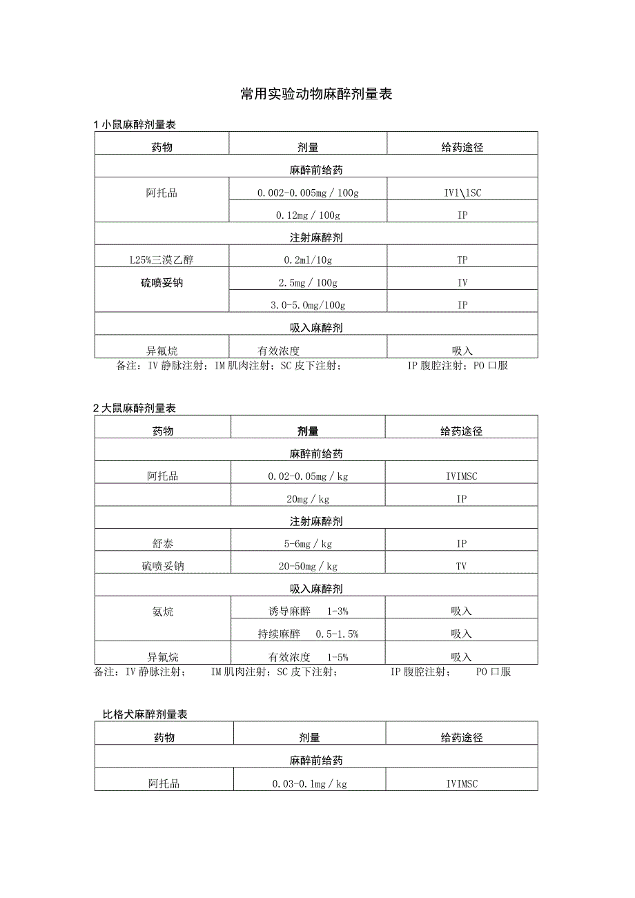 常用实验动物麻醉剂量表.docx_第1页